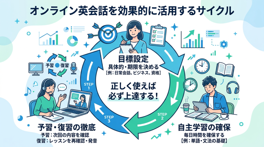 オンライン英会話を効果的に活用するためのポイント