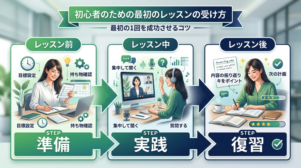 初心者が最初に受けるべきレッスンの受け方