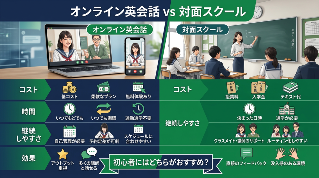 オンライン英会話と対面スクール、初心者にはどちらが向いている？