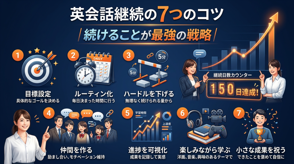 挫折せずにオンライン英会話を継続するための7つのコツ