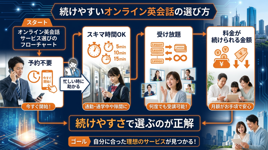 続けやすいオンライン英会話サービスの選び方と3選