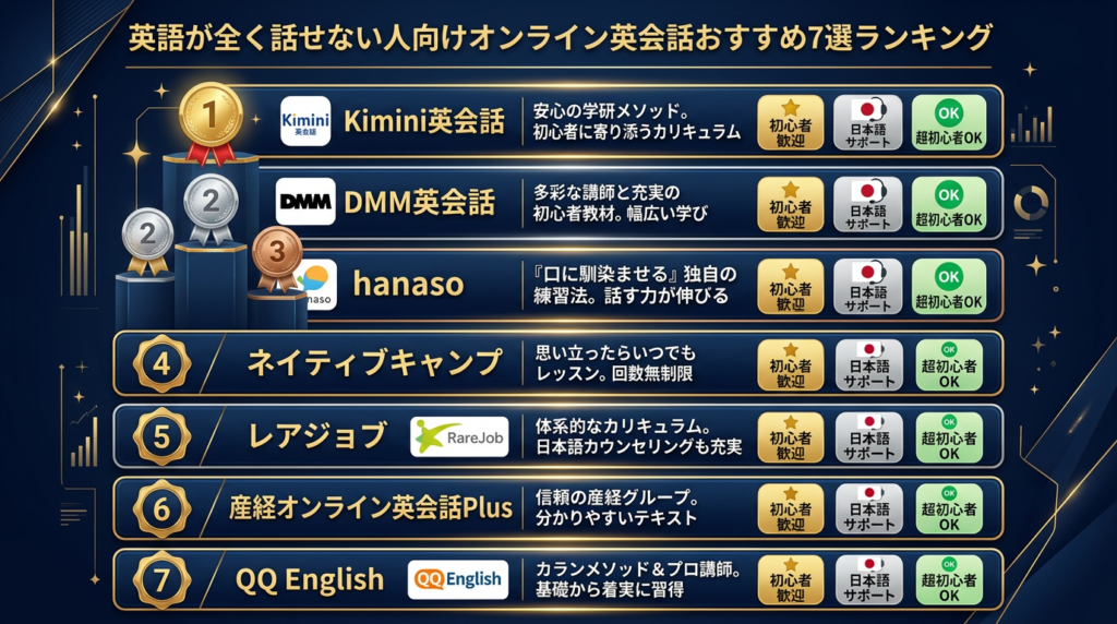 英語が全く話せない人におすすめのオンライン英会話7選【2026年比較ランキング】