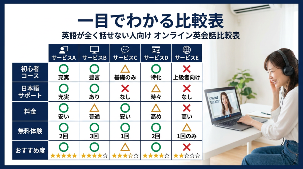 英語が全く話せない人向けオンライン英会話サービス比較表一覧