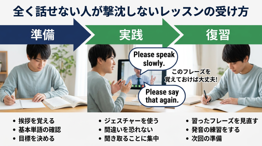 全く話せない人が撃沈しないためのレッスンの受け方