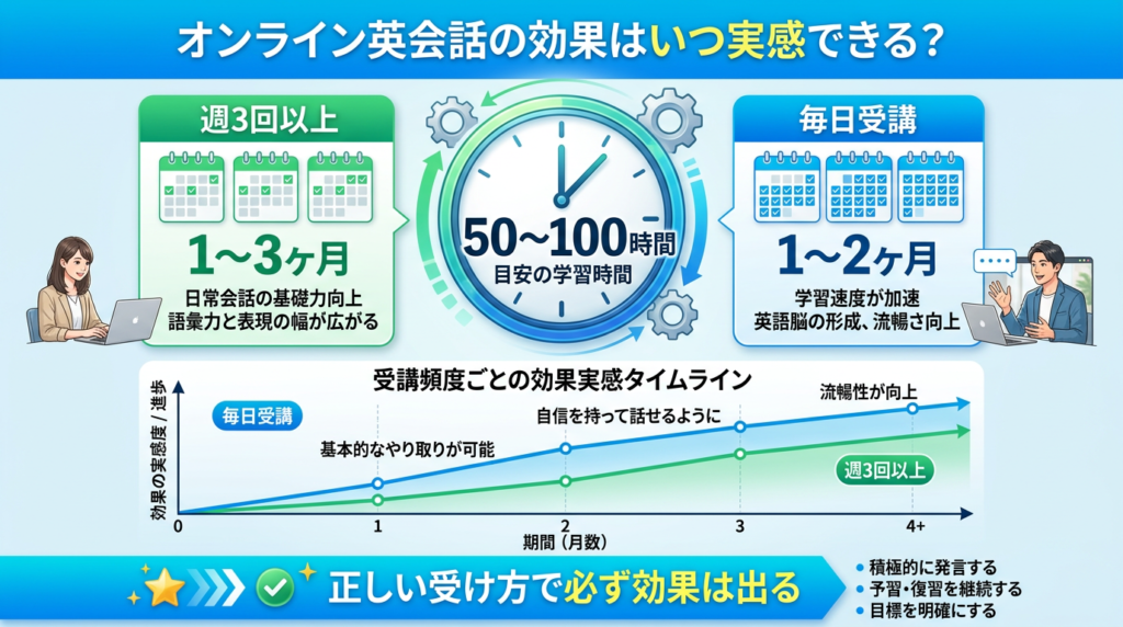 「オンライン英会話の効果はいつ実感できる？」の問いに対する結論を示すインフォグラフィック。時計のアイコンと「50〜100時間」の大きな数字。「週3回以上で1〜3ヶ月」「毎日受講で1〜2ヶ月」の比較。受講頻度ごとの効果実感タイムラインをグラフ化。青×グリーンの前向きな配色。「正しい受け方で必ず効果は出る」のメッセージ。