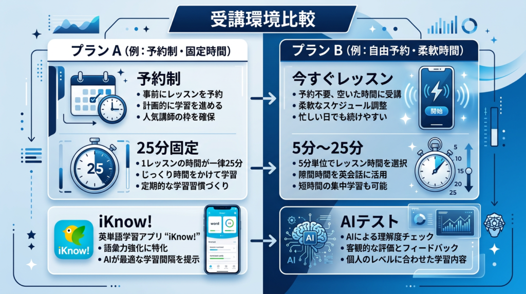 受講環境・システムを比較|予約制 vs 予約不要