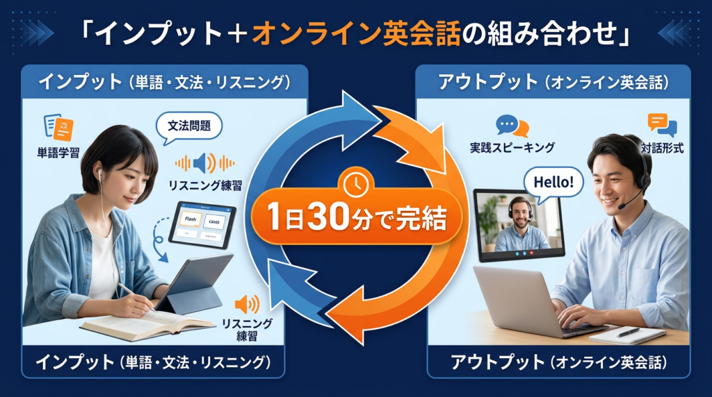 社会人の英語勉強法は「インプット+オンライン英会話」が最強