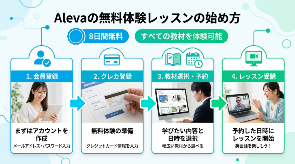 Aleva(アレバ)の無料体験レッスンの始め方と流れ