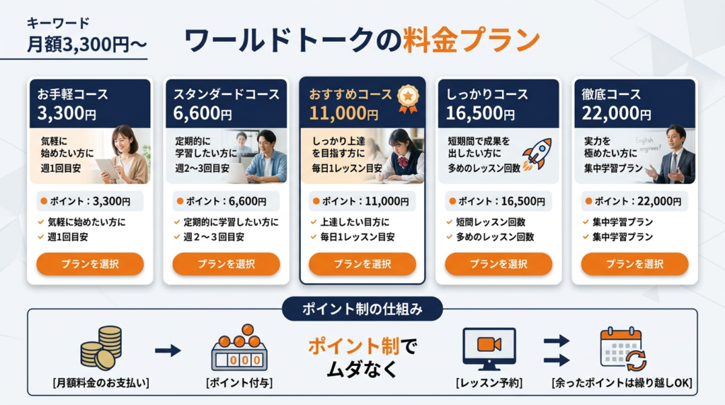 ワールドトークの料金プラン・ポイント制を解説