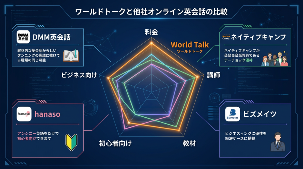ワールドトークと他社オンライン英会話を料金・講師で比較