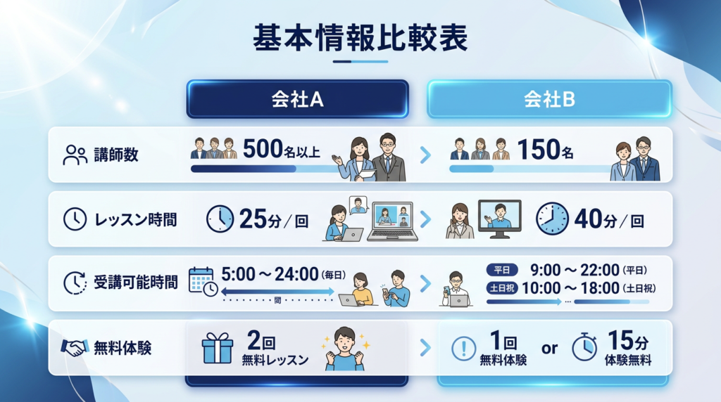 ネイティブキャンプとレアジョブの基本情報を比較