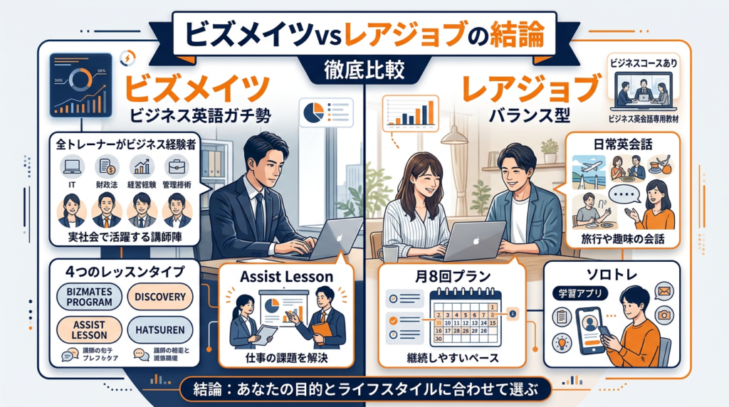 ビズメイツとレアジョブの比較結果の結論は?ビジネス英語の本気度で選ぶ!