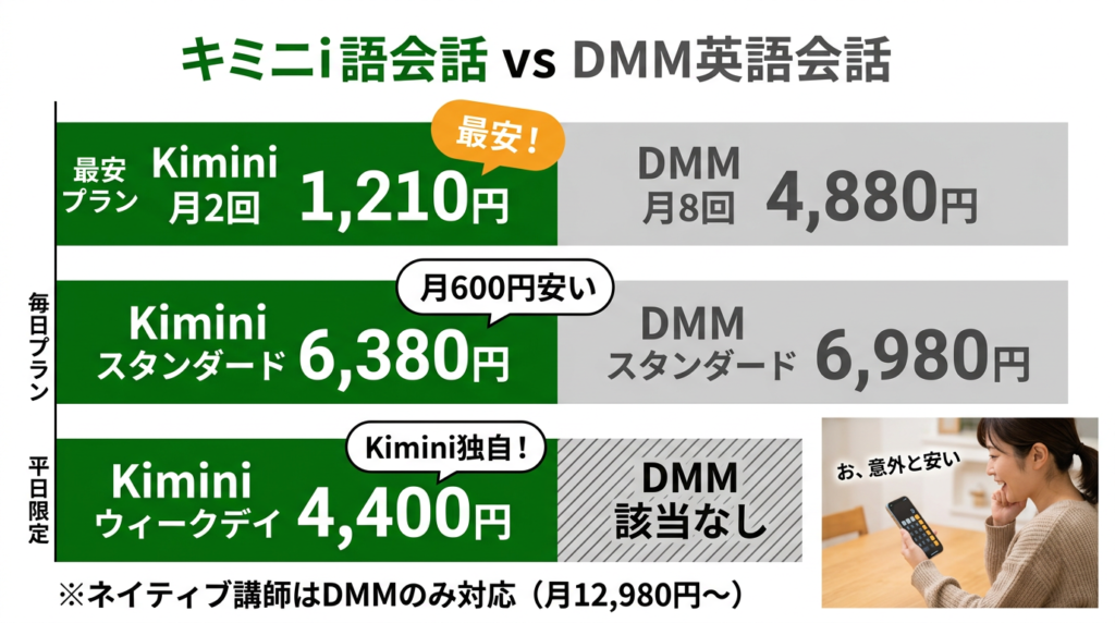 Kimini英会話とDMM英会話の料金プランを比較