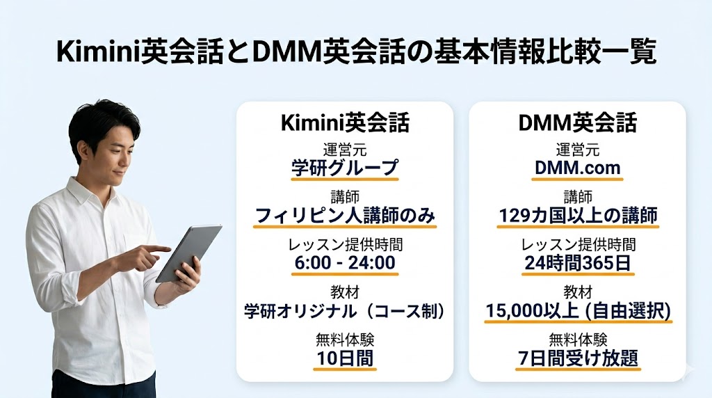Kimini英会話とDMM英会話の基本情報を比較