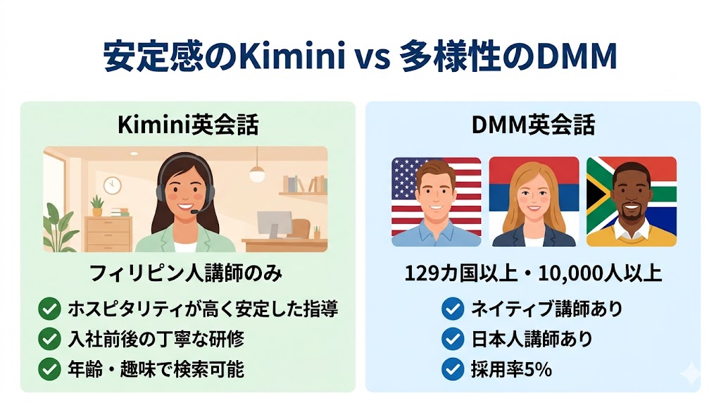 Kimini英会話とDMM英会話の講師を比較