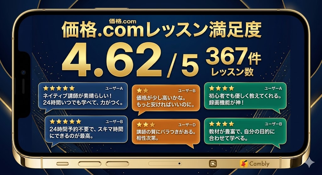 Camblyの口コミ・評判を徹底分析【良い・悪い両方紹介】
