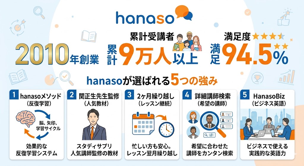 hanasoとは？基本情報と5つの独自強み