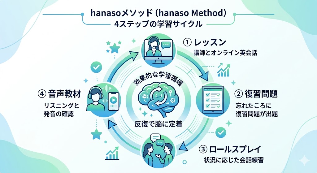 hanasoメソッドとは？反復学習システムの仕組みと効果