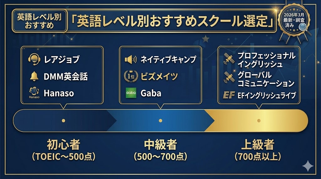 ビジネス英語オンライン英会話の英語レベル別おすすめ