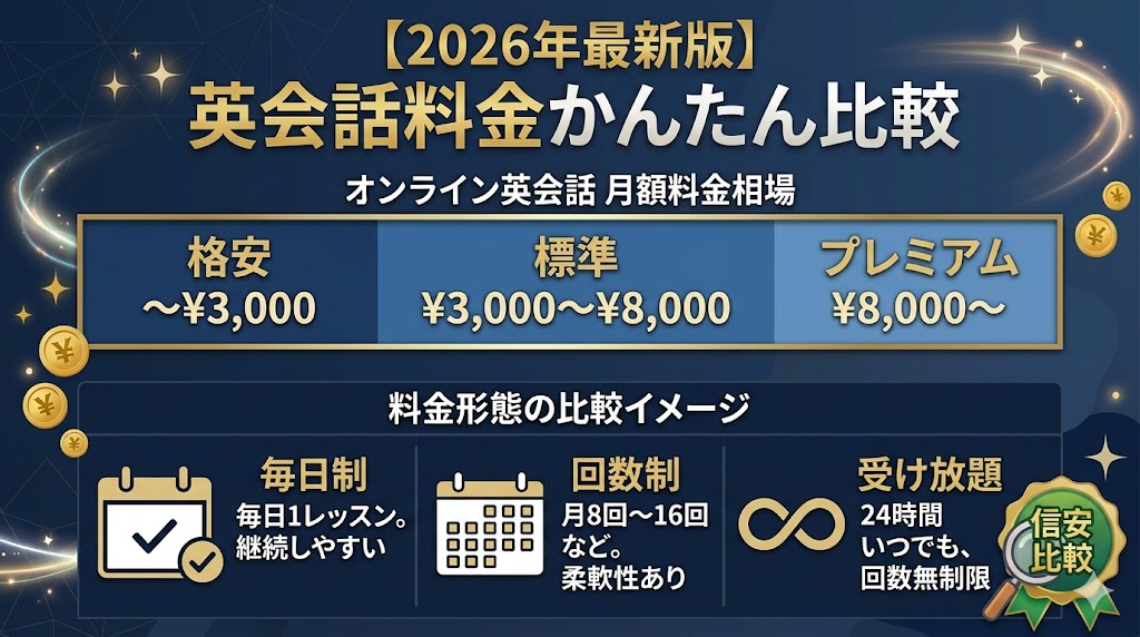オンライン英会話の月額料金の相場はいくら？