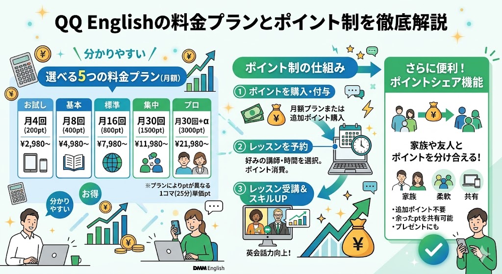 QQ Englishの料金プランとポイント制を徹底解説