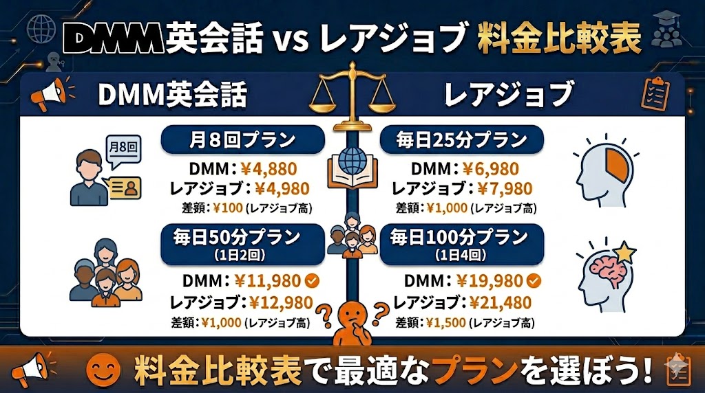 料金プランを比較|毎日プランはDMMが月1,000円安い